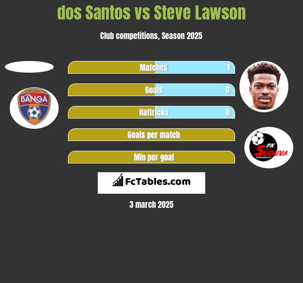 dos Santos vs Steve Lawson h2h player stats