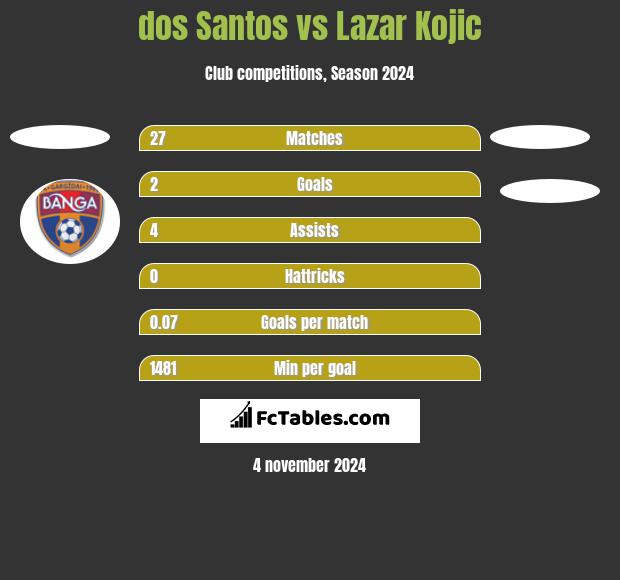 dos Santos vs Lazar Kojic h2h player stats