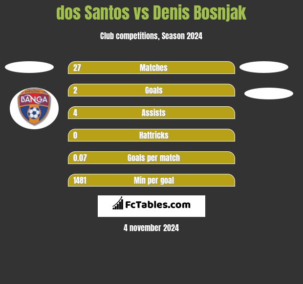 dos Santos vs Denis Bosnjak h2h player stats