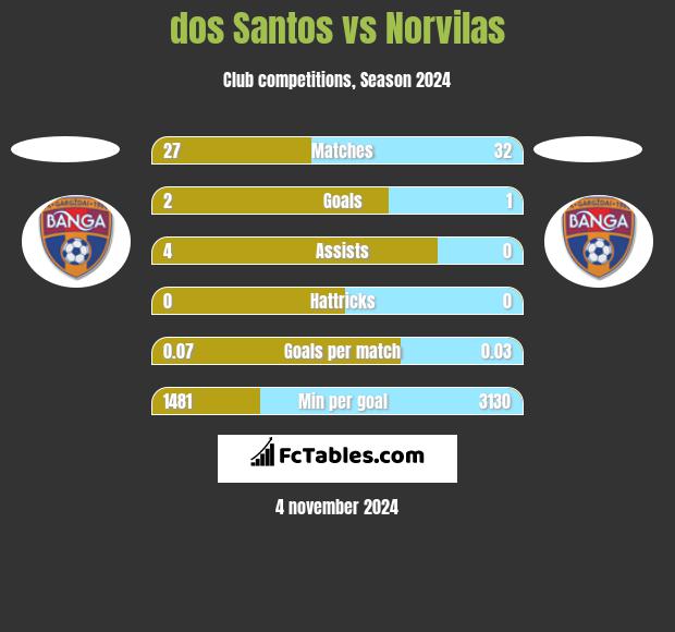 dos Santos vs Norvilas h2h player stats