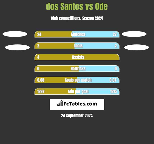 dos Santos vs Ode h2h player stats