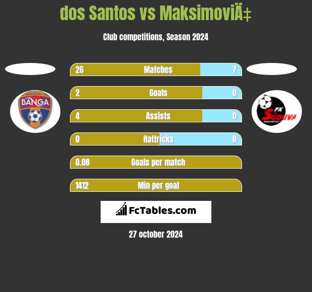 dos Santos vs MaksimoviÄ‡ h2h player stats