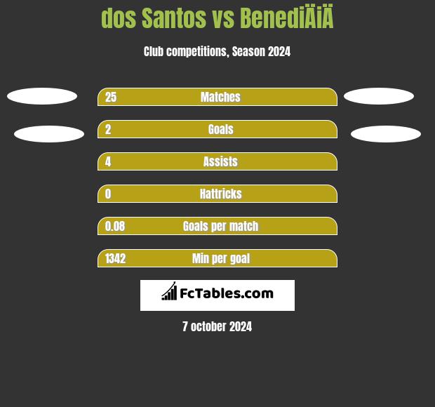 dos Santos vs BenediÄiÄ h2h player stats