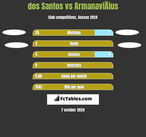 dos Santos vs ArmanaviÄius h2h player stats