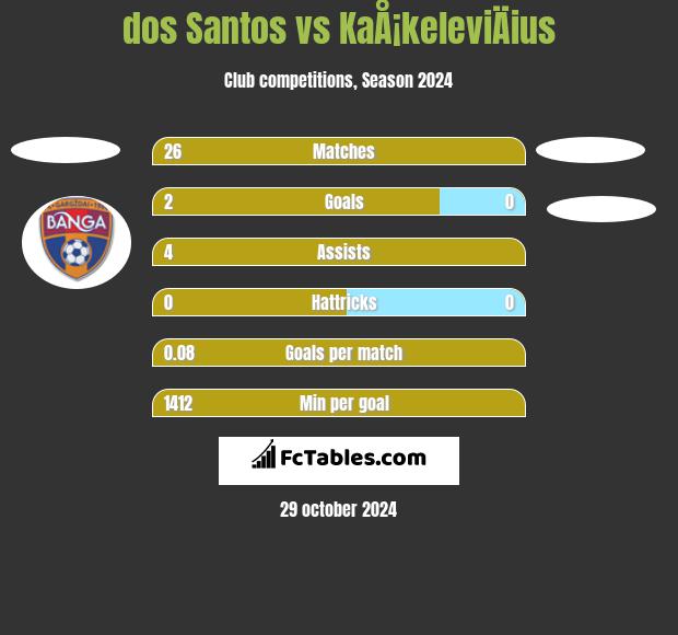 dos Santos vs KaÅ¡keleviÄius h2h player stats