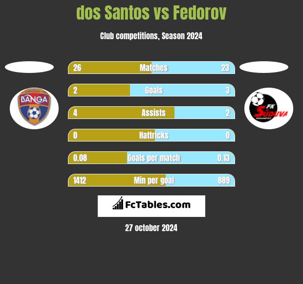 dos Santos vs Fedorov h2h player stats