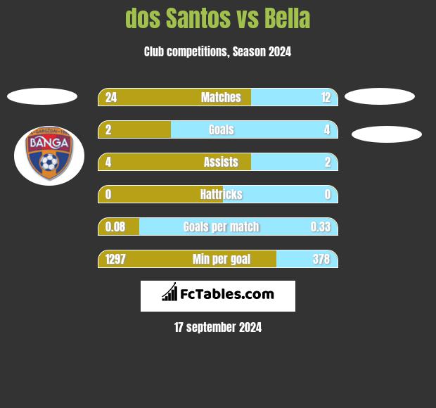 dos Santos vs Bella h2h player stats