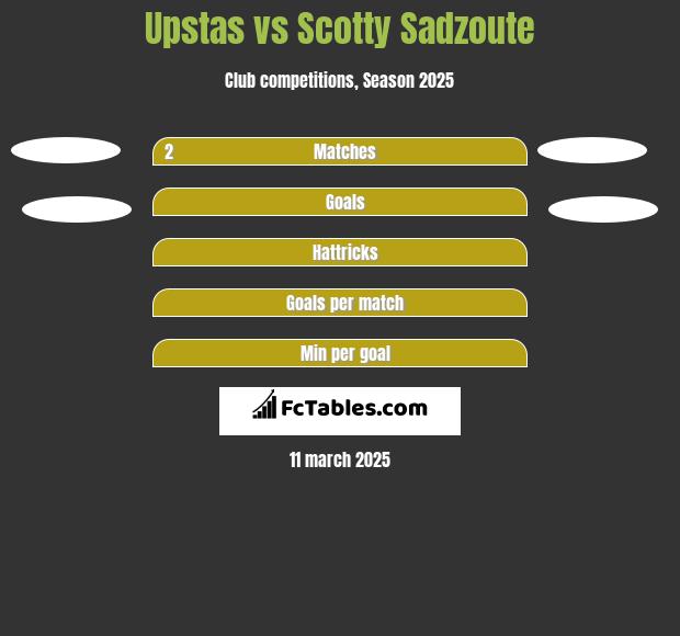 Upstas vs Scotty Sadzoute h2h player stats