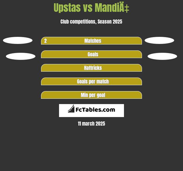 Upstas vs MandiÄ‡ h2h player stats