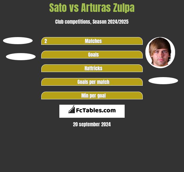 Sato vs Arturas Zulpa h2h player stats