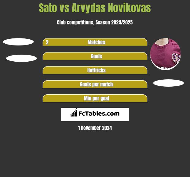 Sato vs Arvydas Novikovas h2h player stats