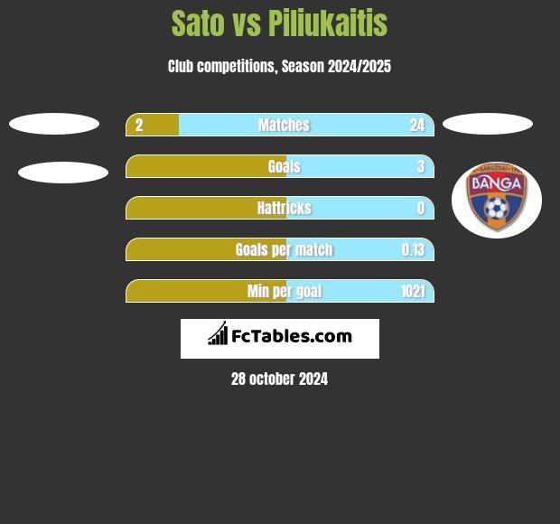 Sato vs Piliukaitis h2h player stats