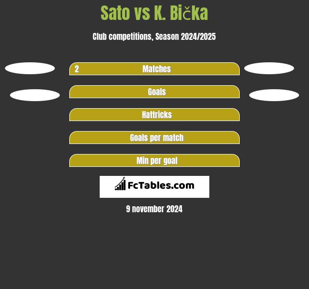 Sato vs K. Bička h2h player stats