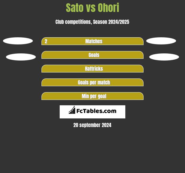 Sato vs Ohori h2h player stats