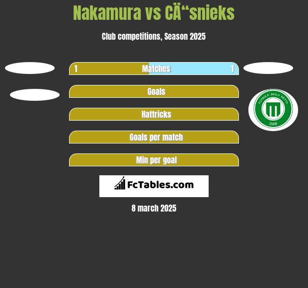 Nakamura vs CÄ“snieks h2h player stats