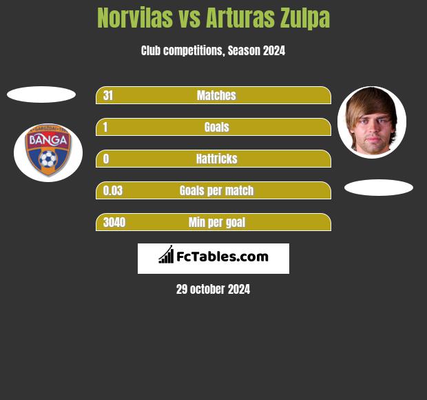 Norvilas vs Arturas Zulpa h2h player stats