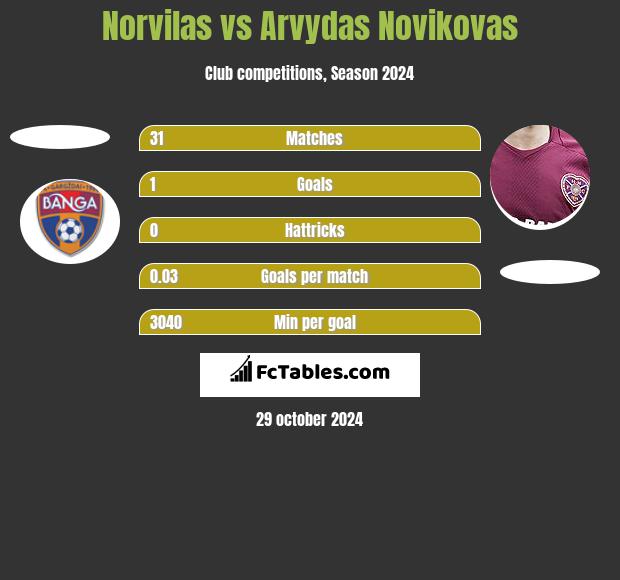 Norvilas vs Arvydas Novikovas h2h player stats