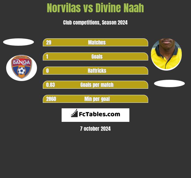 Norvilas vs Divine Naah h2h player stats