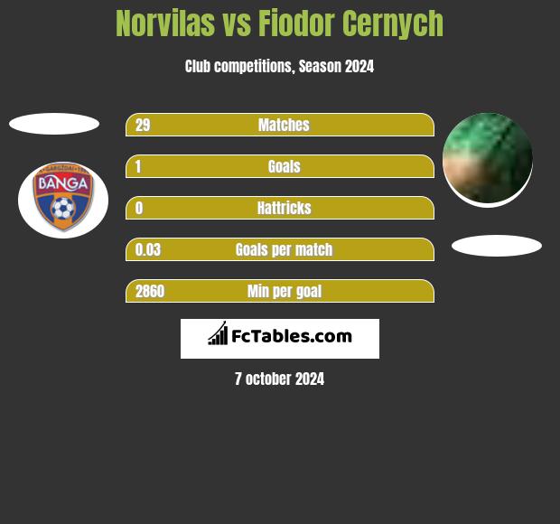 Norvilas vs Fiodor Cernych h2h player stats