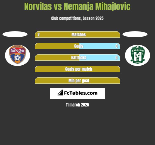 Norvilas vs Nemanja Mihajlovic h2h player stats