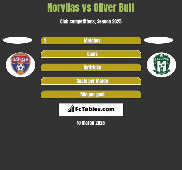 Norvilas vs Oliver Buff h2h player stats