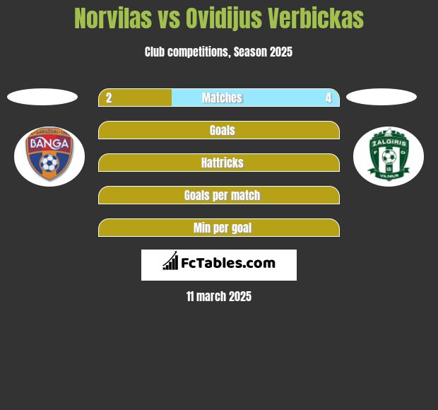 Norvilas vs Ovidijus Verbickas h2h player stats