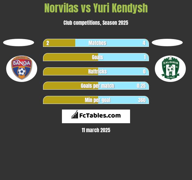 Norvilas vs Yuri Kendysh h2h player stats