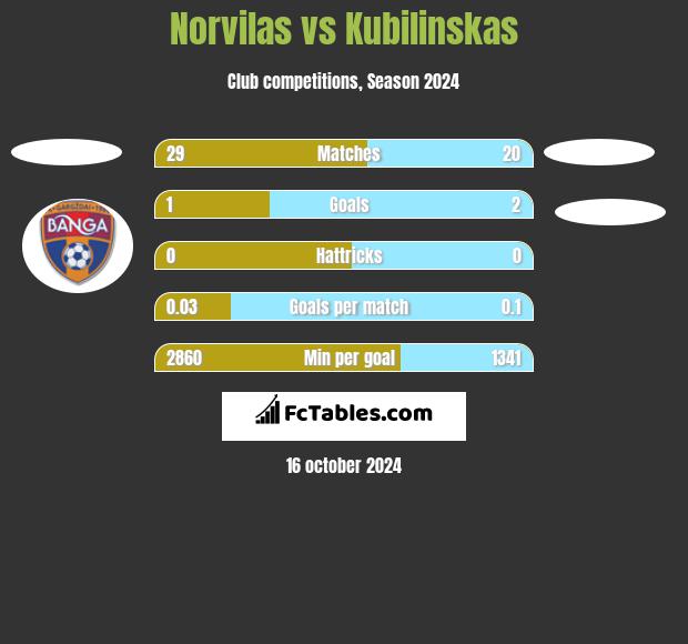 Norvilas vs Kubilinskas h2h player stats