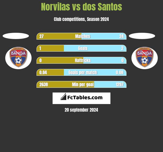 Norvilas vs dos Santos h2h player stats