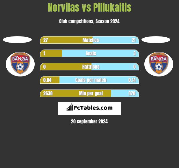 Norvilas vs Piliukaitis h2h player stats