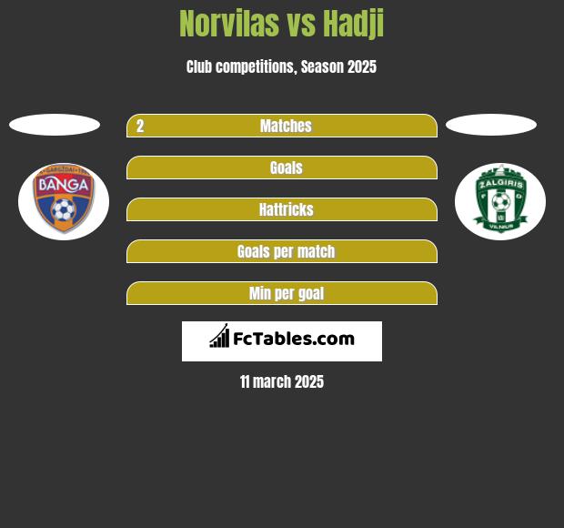 Norvilas vs Hadji h2h player stats