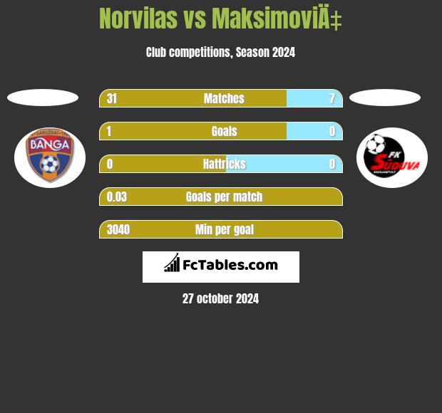 Norvilas vs MaksimoviÄ‡ h2h player stats