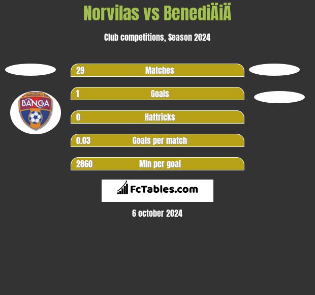 Norvilas vs BenediÄiÄ h2h player stats