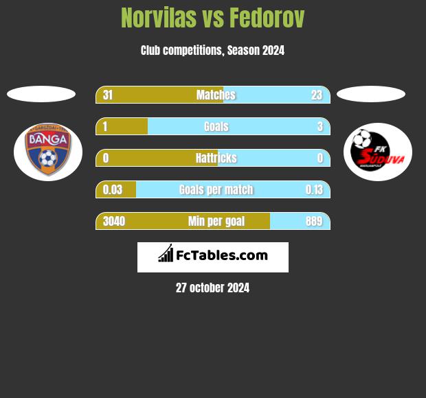 Norvilas vs Fedorov h2h player stats