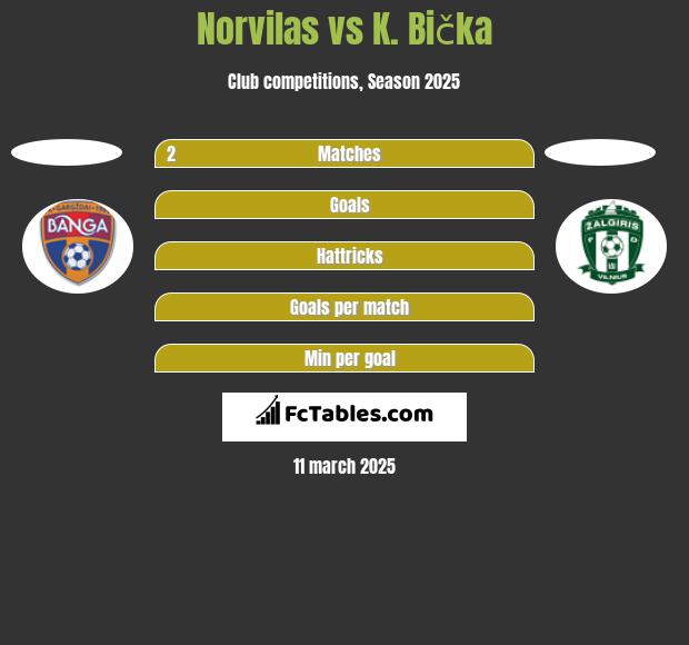 Norvilas vs K. Bička h2h player stats