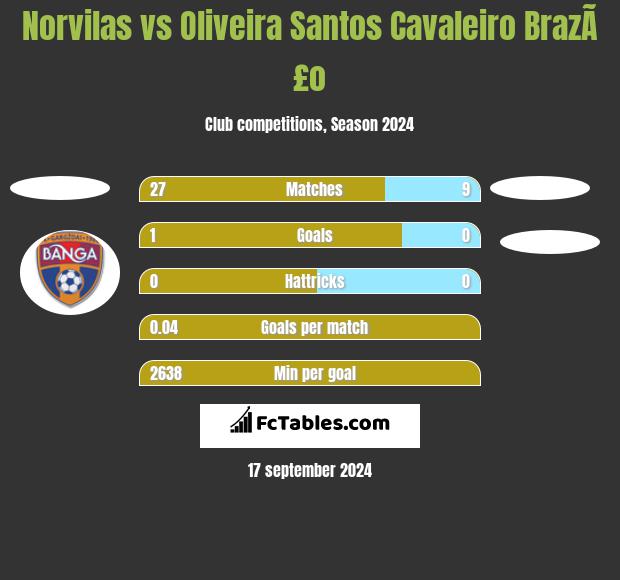 Norvilas vs Oliveira Santos Cavaleiro BrazÃ£o h2h player stats