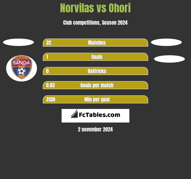 Norvilas vs Ohori h2h player stats