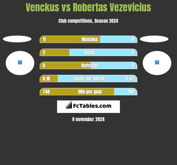 Venckus vs Robertas Vezevicius h2h player stats