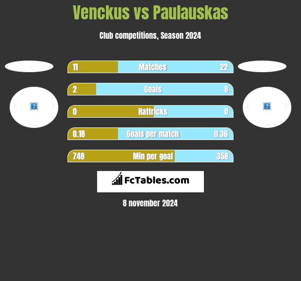 Venckus vs Paulauskas h2h player stats