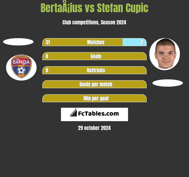 BertaÅ¡ius vs Stefan Cupic h2h player stats