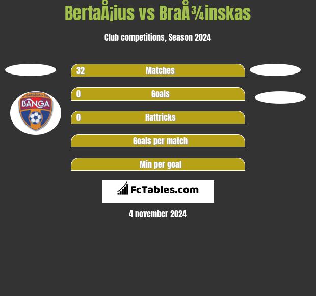 BertaÅ¡ius vs BraÅ¾inskas h2h player stats