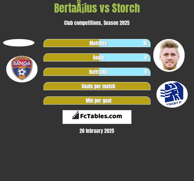 BertaÅ¡ius vs Storch h2h player stats