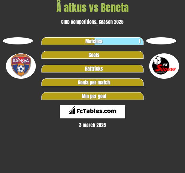 Å atkus vs Beneta h2h player stats