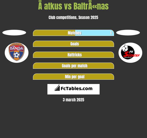 Å atkus vs BaltrÅ«nas h2h player stats