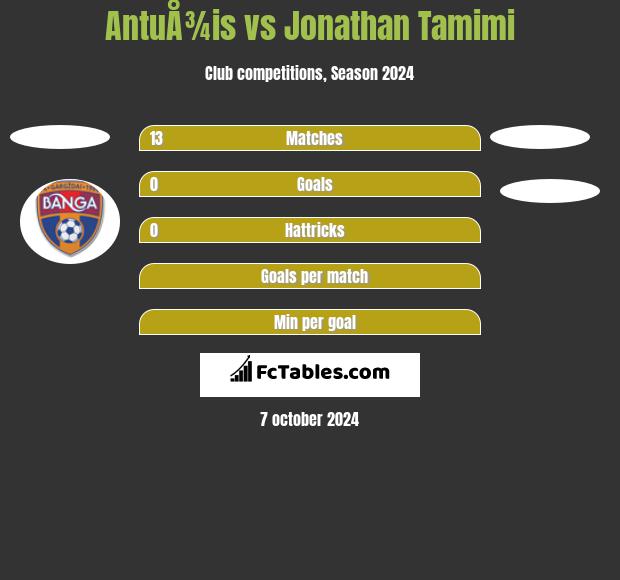 AntuÅ¾is vs Jonathan Tamimi h2h player stats