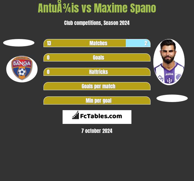 AntuÅ¾is vs Maxime Spano h2h player stats