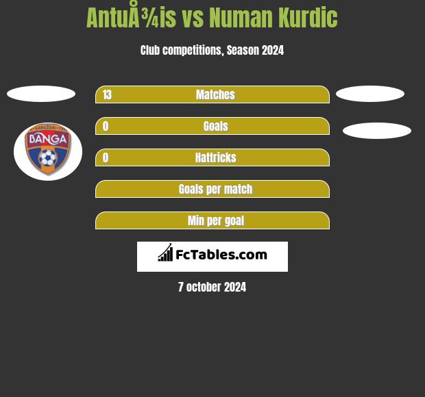 AntuÅ¾is vs Numan Kurdic h2h player stats