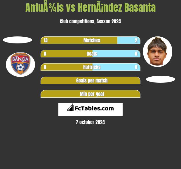 AntuÅ¾is vs HernÃ¡ndez Basanta h2h player stats