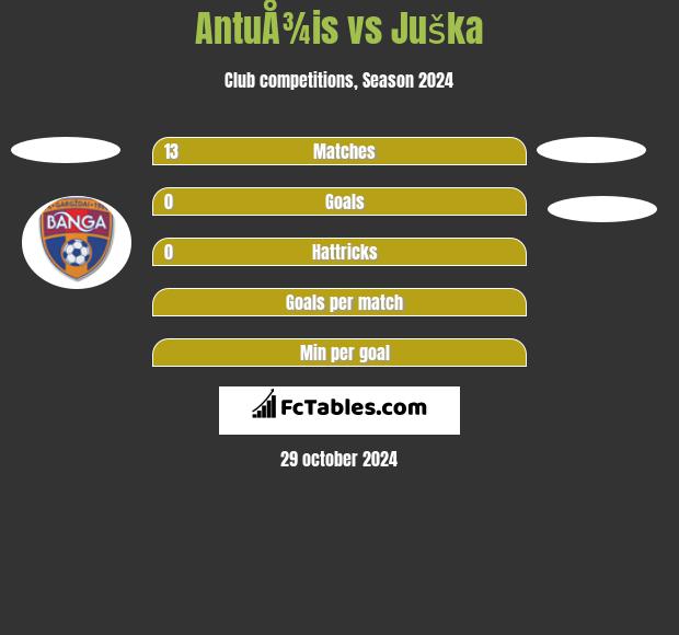 AntuÅ¾is vs Juška h2h player stats