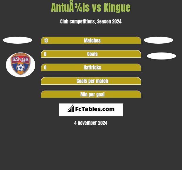 AntuÅ¾is vs Kingue h2h player stats